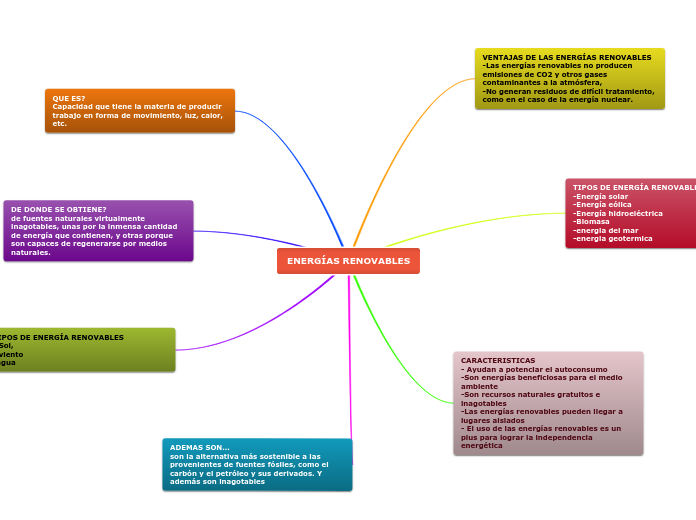 ENERGÍAS RENOVABLES - Mind Map